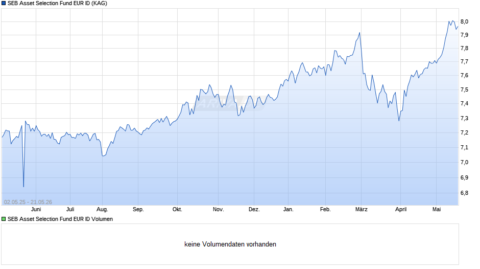 SEB Asset Selection Fund EUR ID Chart
