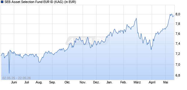 Performance des SEB Asset Selection Fund EUR ID (WKN A2ABT2, ISIN LU1252208514)