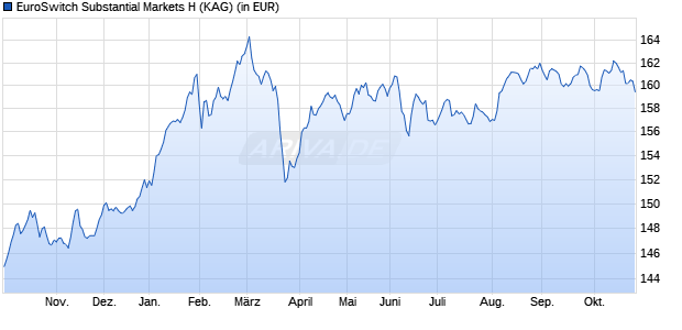 Performance des EuroSwitch Substantial Markets H (WKN A116UQ, ISIN LU1081245125)