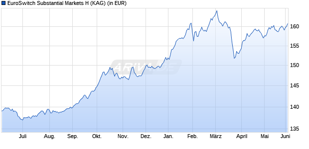 Performance des EuroSwitch Substantial Markets H (WKN A116UQ, ISIN LU1081245125)