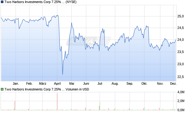 Two Harbors Investments Corp 7.25% Series C Fixed-to-Floating Rate Cumulative Redeemable Preferred S Aktie Chart