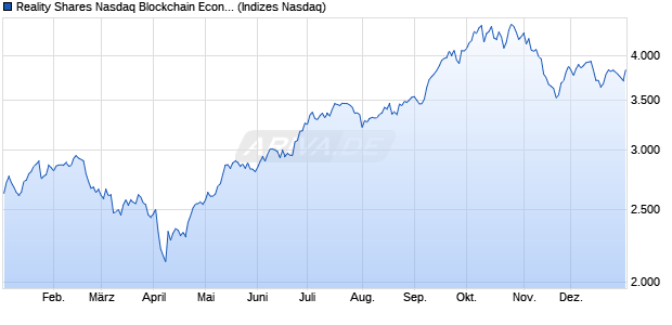 Reality Shares Nasdaq Blockchain Economy NTR Chart