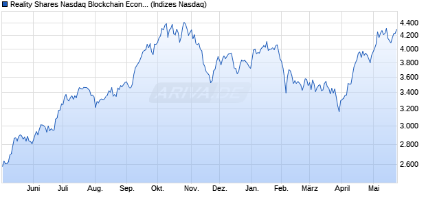 Reality Shares Nasdaq Blockchain Economy NTR Chart