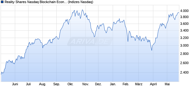 Reality Shares Nasdaq Blockchain Economy Index Chart