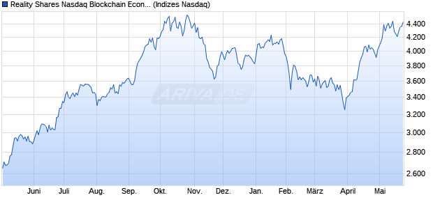 Reality Shares Nasdaq Blockchain Economy TR Index Chart
