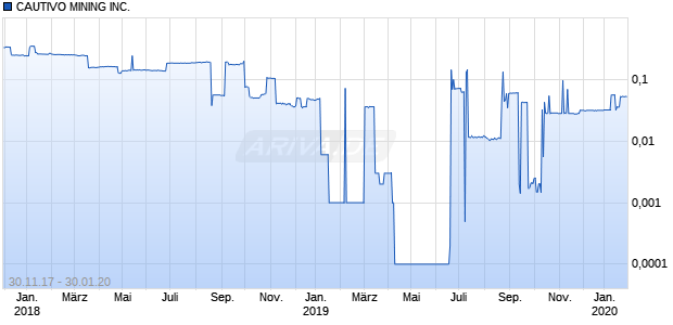 CAUTIVO MINING INC. Chart