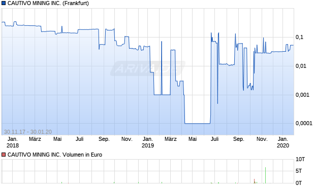 CAUTIVO MINING INC. Aktie Chart