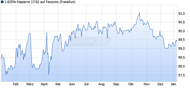 1,625% Klepierre 17/32 auf Festzins (WKN A19S87, ISIN FR0013300605) Chart