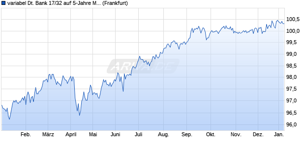 variabel Deutsche Bank 17/32 auf 5-Jahre Mid USD S. (WKN A2G9JX, ISIN US251526BN89) Chart