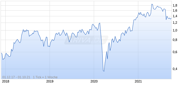ACCENT GROUP LTD Chart