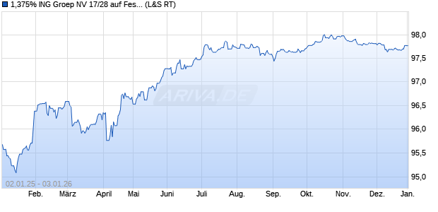 1,375% ING Groep NV 17/28 auf Festzins (WKN A19S86, ISIN XS1730885073) Chart