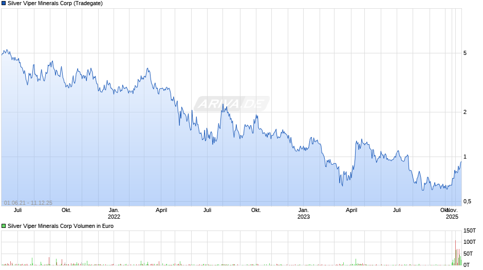Silver Viper Minerals Chart