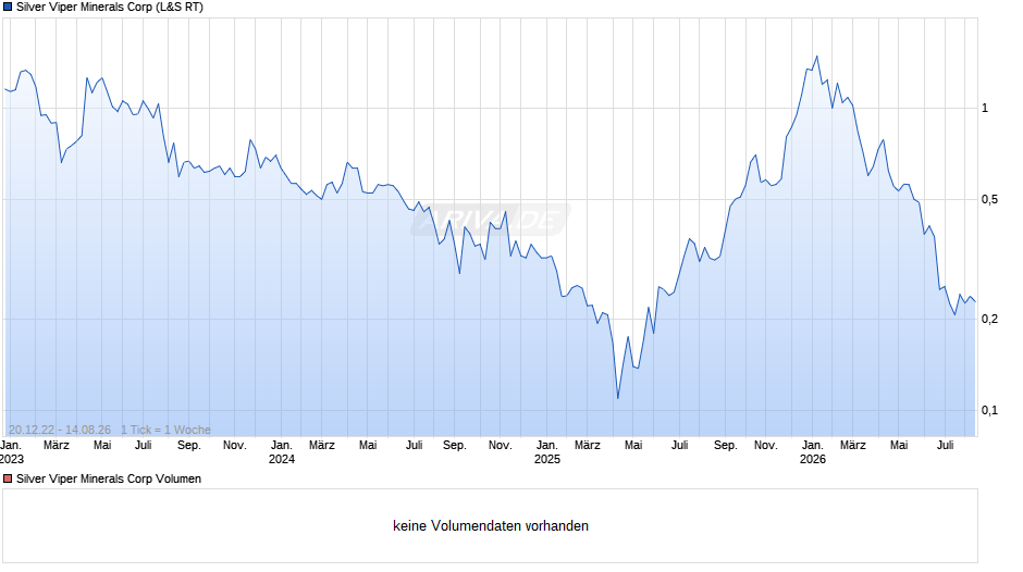 Silver Viper Minerals Chart