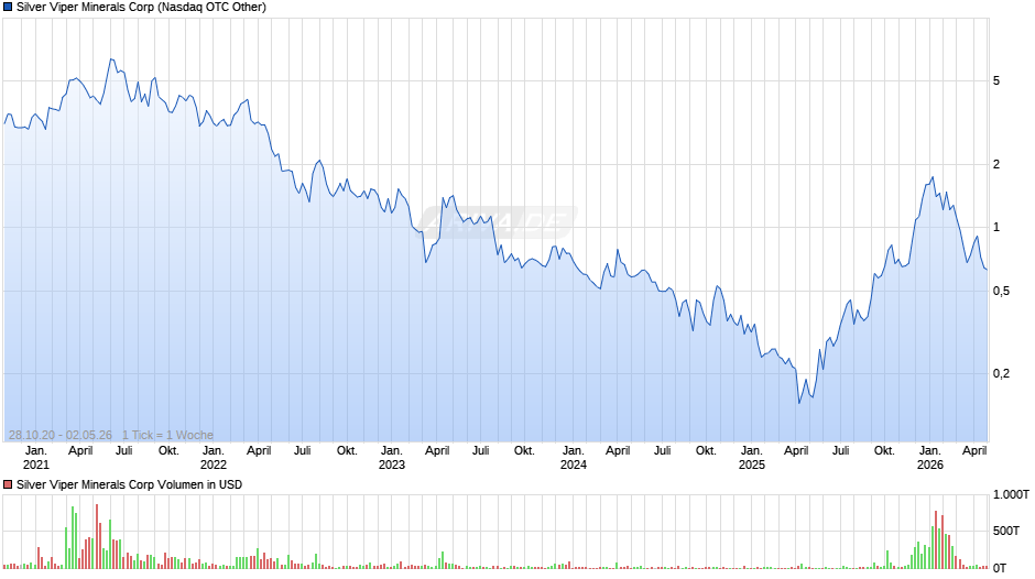 Silver Viper Minerals Chart