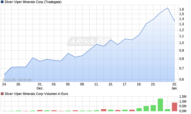 Silver Viper Minerals Aktie Chart