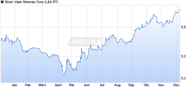 Silver Viper Minerals Aktie Chart