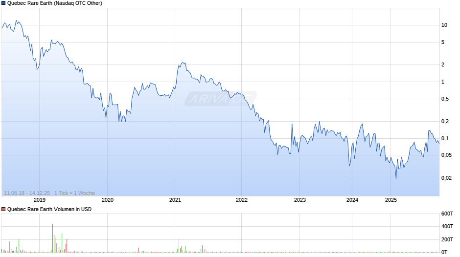 Quebec Rare Earth Chart