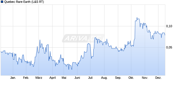Quebec Rare Earth Aktie Chart