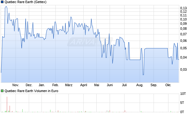 Quebec Rare Earth Aktie Chart