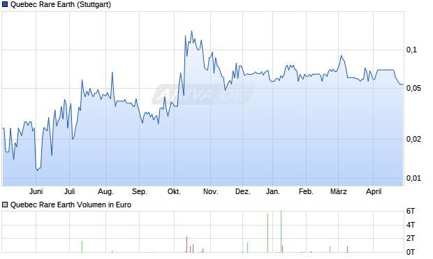 Quebec Rare Earth Aktie Chart