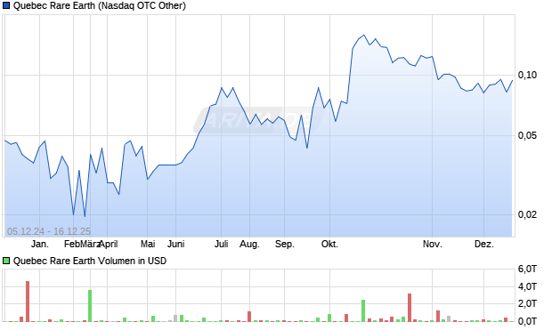 Quebec Rare Earth Aktie Chart
