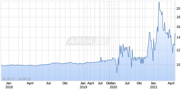Leisure Acquisition Corp Chart