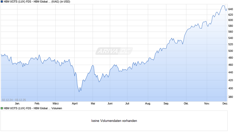 HBM UCITS (LUX) FDS - HBM Global Biotechnology Fd P Cap USD Chart