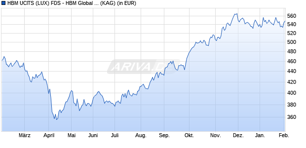 Performance des HBM UCITS (LUX) FDS - HBM Global Biotechnology Fd P Cap USD (WKN A2DX3Y, ISIN LU1540962054)
