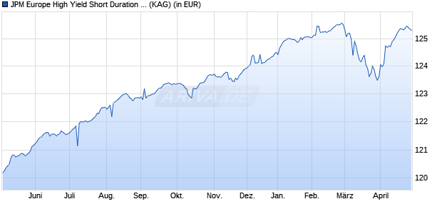 Performance des JPM Europe High Yield Short Duration Bond I (acc) - EUR (WKN A2DKEA, ISIN LU1549373154)