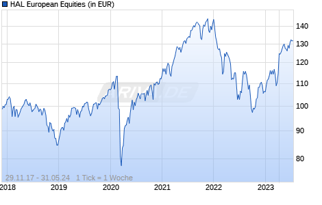 HAL European Equities Chart