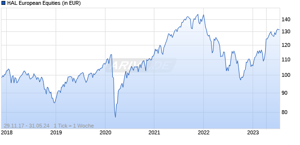 HAL European Equities Chart