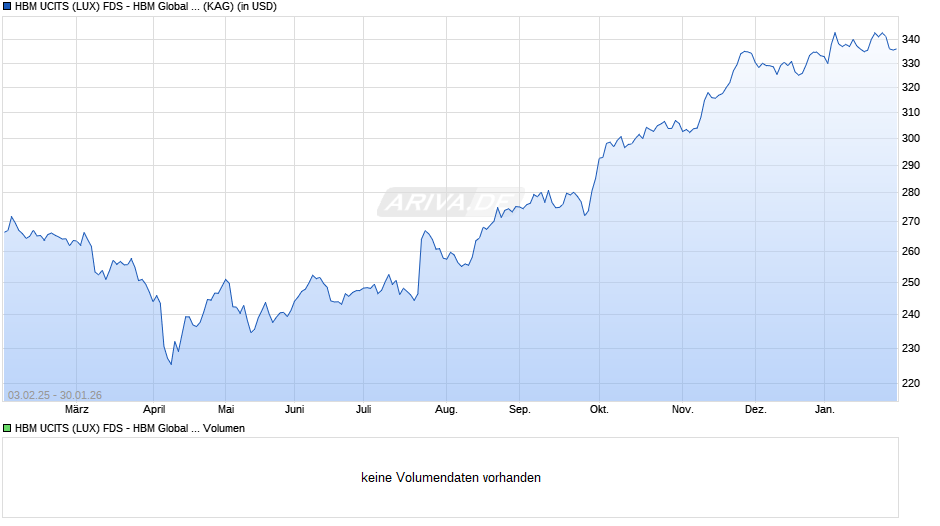 HBM UCITS (LUX) FDS - HBM Global Healthcare Fund P Cap USD Chart