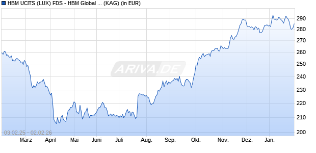 Performance des HBM UCITS (LUX) FDS - HBM Global Healthcare Fund P Cap USD (WKN A2DX3Z, ISIN LU1540961247)