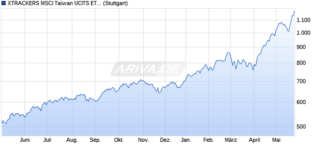 XTRACKERS MSCI Taiwan UCITS ETF (DR) HKD iNAV Chart
