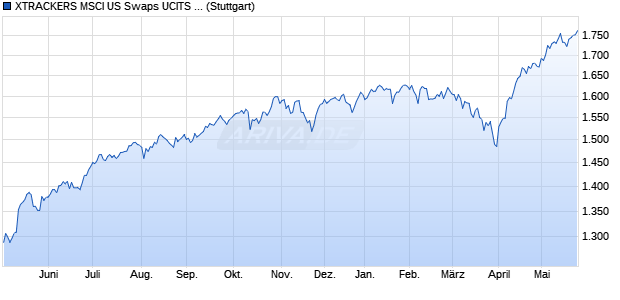 XTRACKERS MSCI US Swaps UCITS ETF HKD iNAV Chart