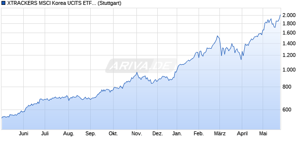 XTRACKERS MSCI Korea UCITS ETF (DR) HKD iNAV Chart
