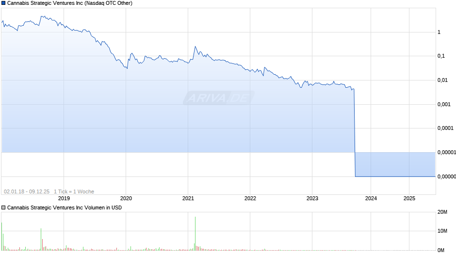 Cannabis Strategic Ventures Chart