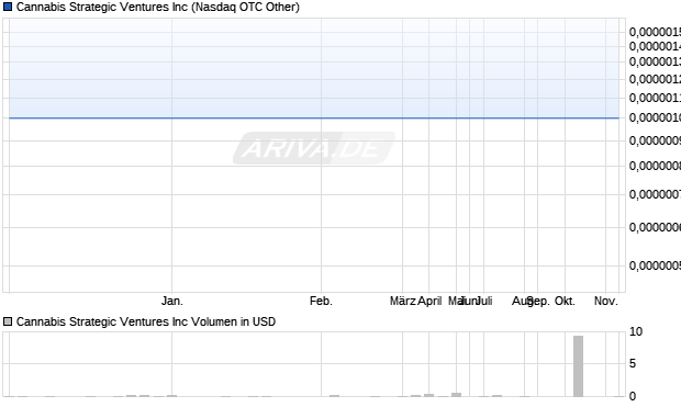 Cannabis Strategic Ventures Aktie Chart