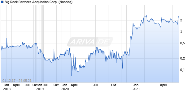 Big Rock Partners Acquisition Corp. Bezugsrecht Chart