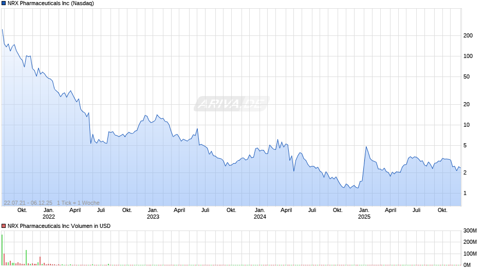 NRX Pharmaceuticals Chart