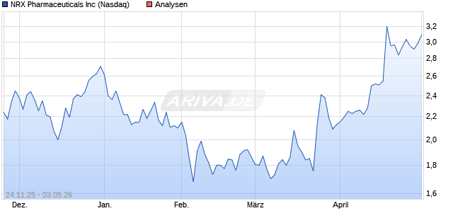NRX Pharmaceuticals Inc Aktie
