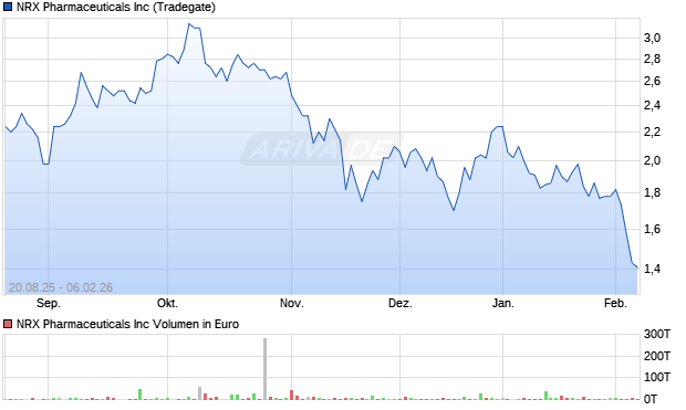 NRX Pharmaceuticals Aktie Chart