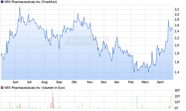 NRX Pharmaceuticals Aktie Chart