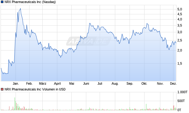 NRX Pharmaceuticals Aktie Chart
