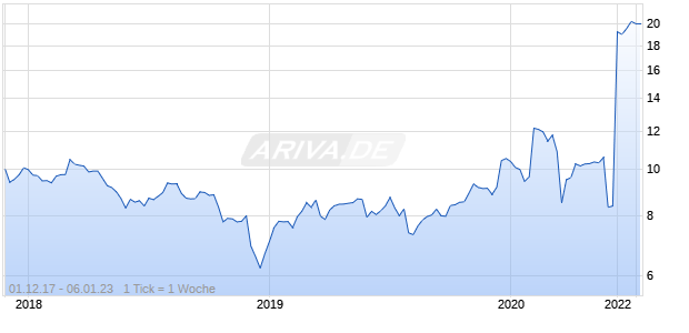 FGL Holdings Chart