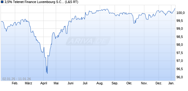 3,5% Telenet Finance Luxembourg S.C.A. 17/28 auf F. (WKN A19TCT, ISIN BE6300371273) Chart