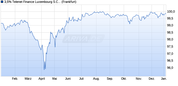 3,5% Telenet Finance Luxembourg S.C.A. 17/28 auf F. (WKN A19TCT, ISIN BE6300371273) Chart