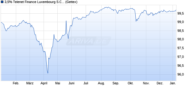 3,5% Telenet Finance Luxembourg S.C.A. 17/28 auf F. (WKN A19TCT, ISIN BE6300371273) Chart
