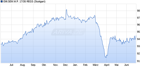 EMI.SEM.W.P. 17/35 REGS (WKN A19TB0, ISIN XS1720052254) Chart