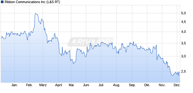 Ribbon Communications Aktie Chart
